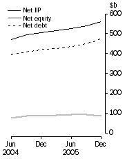 Graph: International Investment, Levels at end of period