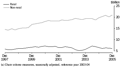 Graph: General Merchandise Credits