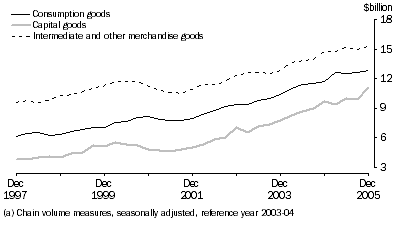 Graph: General Merchandise Debits