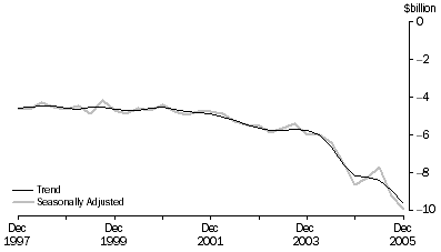 Graph: Net Income