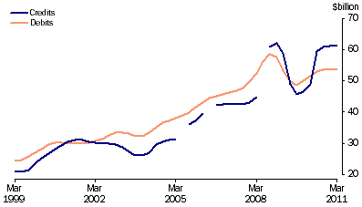 Graph: Goods, (from Table 2.1) Trend