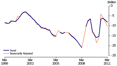 Graph: Balance on current account, (from Table 2.1)