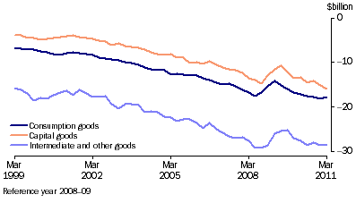 Graph: Components of goods debits, (from Table 2.3) Chain volume measures—Seasonally adjusted