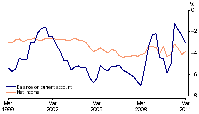 Graph: Current account to GDP, (from Table 2.11)