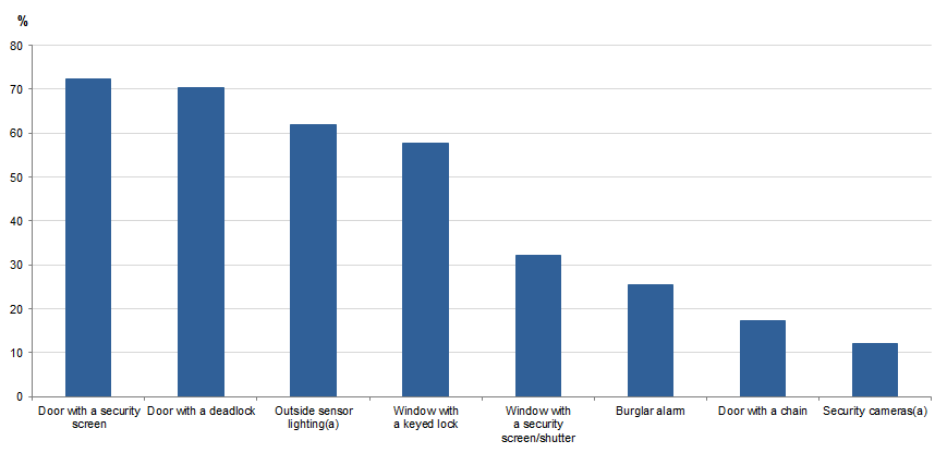 Graph Image for HOUSES OR SEMI-DETACHED HOUSES, selected security measure(s) installed in household, Australia, 2017–18