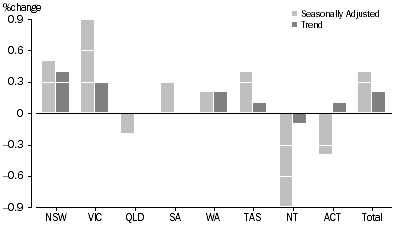 Graph: RETAIL TURNOVER, States and Territories