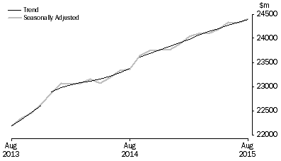 Graph: RETAIL TURNOVER, Australia