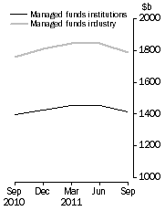 Graph: Managed Funds