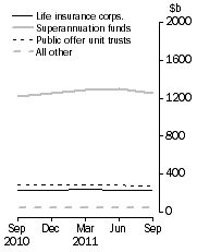 Graph: Unconsolidated Assets, by type of institution