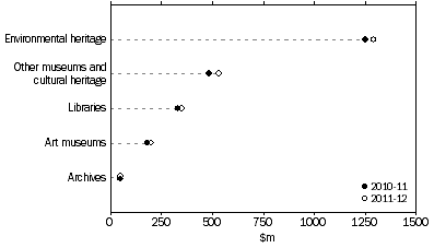 Graph: STATE AND TERRITORY GOVERNMENT HERITAGE EXPENDITURE