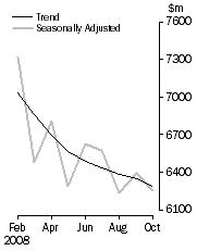 Graph: PERSONAL FINANCE