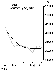 Graph: COMMERCIAL FINANCE