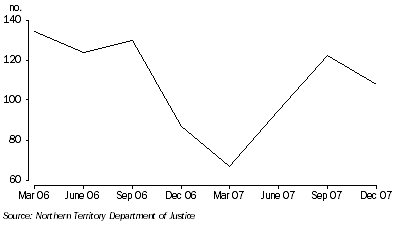 Graph: Drug Infringement Notices Issued: Northern Territory—March Qtr 2006 to Dec Qtr 2007