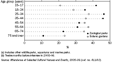 Graph: 9.2 ATTENDANCE AT ZOOLOGICAL PARKS AND BOTANIC GARDENS(a), By age—2005–06(b)