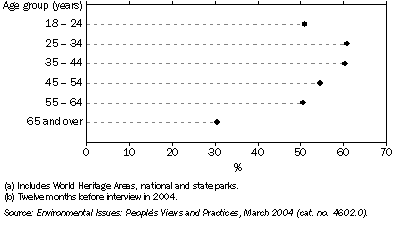 Graph: 9.5 ATTENDANCE AT NATURE PARKS(a), By age—2004(b)