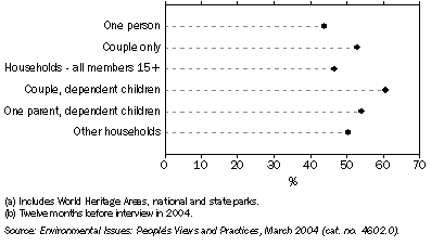 Graph: 9.6 ATTENDANCE AT NATURE PARKS(a), By household type—2004(b)