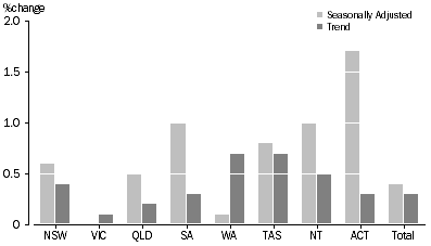 Graph: RETAIL TURNOVER, States and Territories