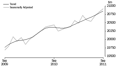 Graph: RETAIL TURNOVER, Australia