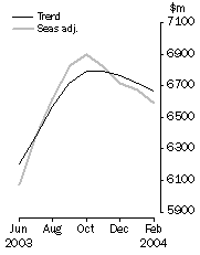 Graph - Personal Finance, Trend and Seasonally Adjusted