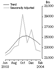 Graph - Commercial Finance, Trend and Seasonally Adjusted