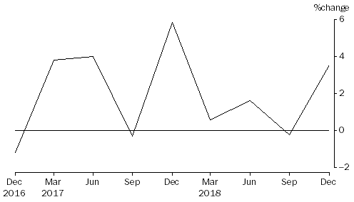 Graph: Percentage Change In Total Assets, from previous quarter