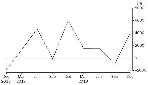 Graph: NET ACQUISITION OF MORTGAGES DURING QUARTER