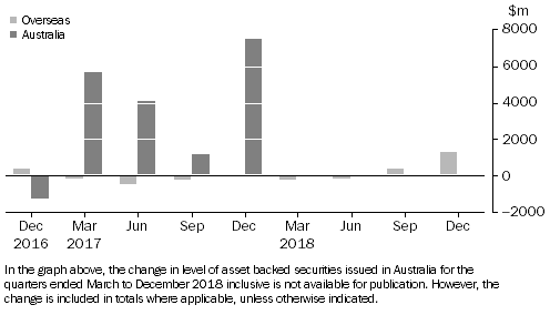 Graph: CHANGE IN LEVEL OF ASSET BACKED SECURITIES, from previous quarter