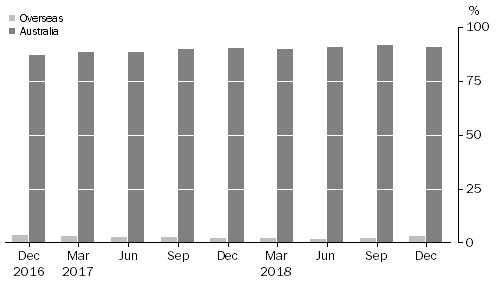 Graph: ASSET BACKED SECURITIES, (percentage of total liabilities)