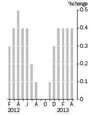 Graph: Monthly Turnover, Current Prices, Trend Estimate