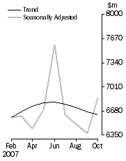 Graph: Personal Finance