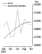 Graph: Commercial Finance