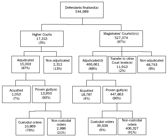 Diagram 11.23: CRIMINAL COURT FINALISATIONS - 2003-04