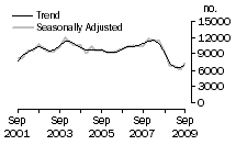 Graph: Dwelling unit commencements, Qld.