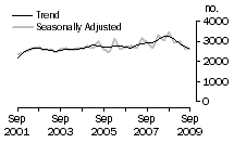 Graph: Dwelling unit commencements, SA