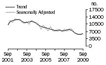 Graph: Dwelling unit commencements, NSW