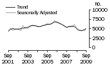 Graph: Dwelling unit commencements, WA