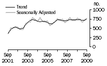 Graph: Dwelling unit commencements, Tas.