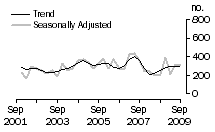 Graph: Dwelling unit commencements, NT