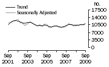 Graph: Dwelling unit commencements, Vic.