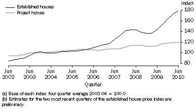 Graph: House price indexes, Melbourne