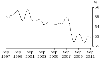 Graph: COMPENSATION OF EMPLOYEES, SHARE OF TOTAL FACTOR INCOME: Trend