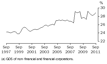 Graph: Profit (a) Share of Total Factor Income: Trend