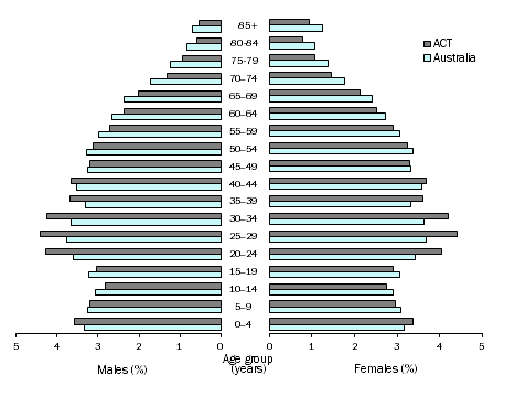 Diagram: AGE AND SEX DISTRIBUTION (%), Australian Capital Territory and Australia - 30 June 2014