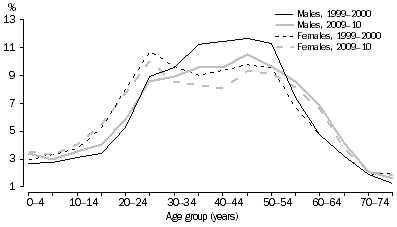 Graph: SHORT-TERM RESIDENT DEPARTURES, Australia—Age and Sex