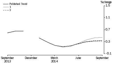 Graph: Revisions to Trend Estimates, 'What If' Graph