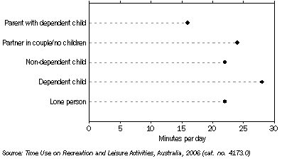 Graph: 4.3 Average time spent on sport and outdoor activities, By living situation—2006