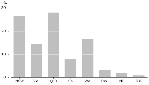 Graph: DEFENDANTS FINALISED, Proportion of defendants by states and territories