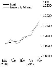 Graph: Employed Persons