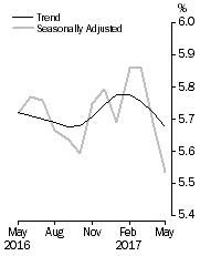 Graph: Unemployment Rate