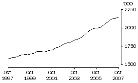 Graph: Employed Persons Qld